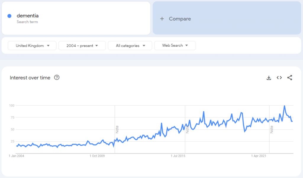 A Google Trends chart showing the increasing number of people searching for the term "dementia" from 2004 to present day. It is rising significantly.